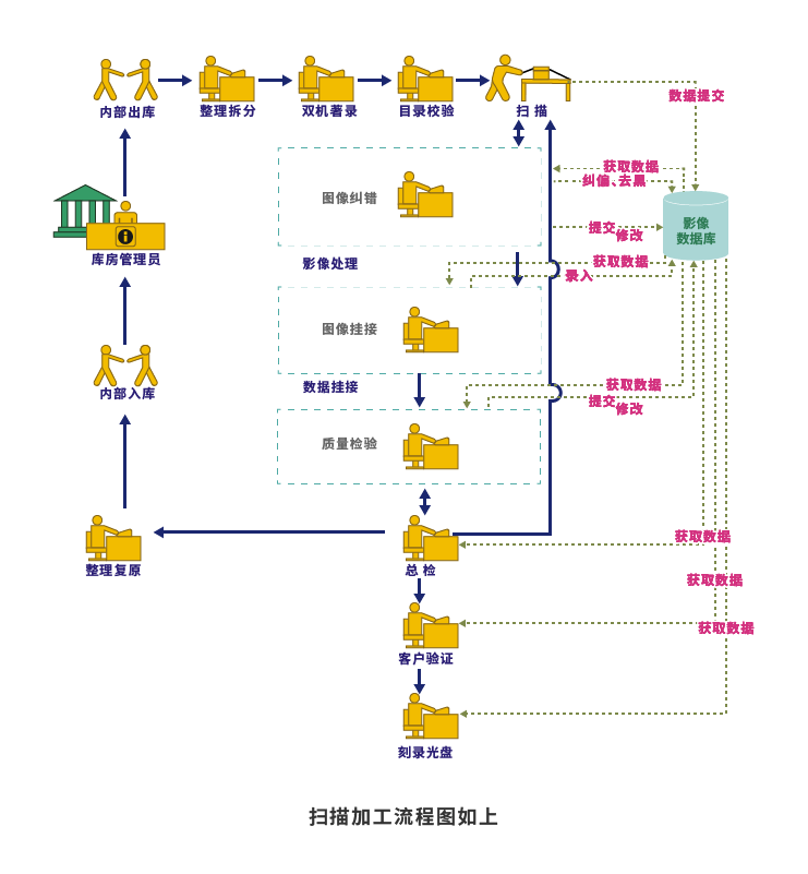 扫描加工流程如上